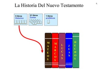 6
La Historia Del Nuevo Testamento
M
A
T
E
O
S
M
A
R
C
O
S
L
U
C
A
S
J
U
A
N
H
E
C
H
O
S
21 libros
Cartas
5 libros
Historico
1 libros
proféticos
 