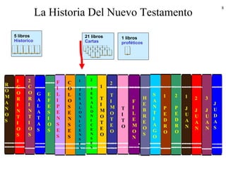 8
La Historia Del Nuevo Testamento
21 libros
Cartas
5 libros
Historico
1 libros
proféticos
R
O
M
A
N
O
S
1
C
O
R
I
N
T
I
O
S
2
C
O
R
I
N
T
I
O
S
G
A
L
A
T
A
S
E
F
E
S
I
O
S
F
I
L
I
P
E
N
S
E
S
C
O
L
O
S
E
N
S
E
S
1
T
E
S
A
L
O
N
I
C
E
N
S
E
S
2
T
E
S
A
L
O
N
I
C
E
N
S
E
S
1
T
I
M
O
T
E
O
2
T
I
M
O
T
E
O
T
I
T
O
F
I
L
E
M
O
N
H
E
B
R
E
O
S
S
A
N
T
I
A
G
O
1
P
E
D
R
O
2
P
E
D
R
O
1
J
U
A
N
2
J
U
A
N
3
J
U
A
N
J
U
D
A
S
 