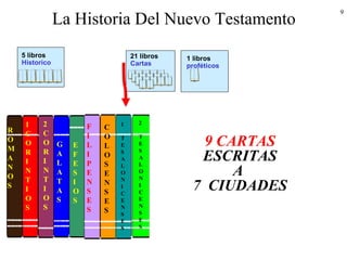 9
La Historia Del Nuevo Testamento
21 libros
Cartas
5 libros
Historico
1 libros
proféticos
R
O
M
A
N
O
S
1
C
O
R
I
N
T
I
O
S
2
C
O
R
I
N
T
I
O
S
G
A
L
A
T
A
S
E
F
E
S
I
O
S
F
I
L
I
P
E
N
S
E
S
C
O
L
O
S
E
N
S
E
S
1
T
E
S
A
L
O
N
I
C
E
N
S
E
S
2
T
E
S
A
L
O
N
I
C
E
N
S
E
S
9 CARTAS
ESCRITAS
A
7 CIUDADES
 