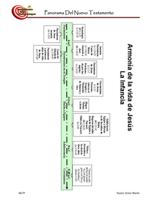 Panorama Del Nuevo Testamento
IBLTP Pastor Victor Marte
 