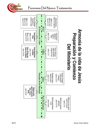 Panorama Del Nuevo Testamento
IBLTP Pastor Victor Marte
 