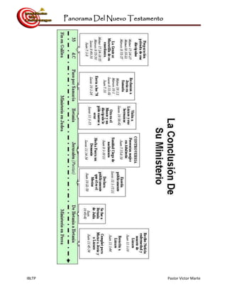 Panorama Del Nuevo Testamento
IBLTP Pastor Victor Marte
 