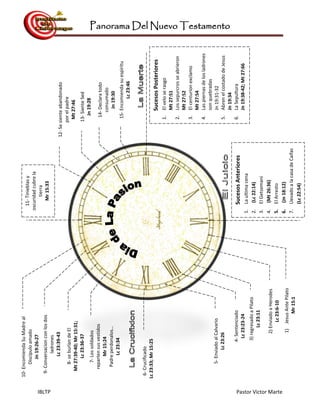 Panorama Del Nuevo Testamento
IBLTP Pastor Victor Marte
SucesosAnteriores
1.Laultimacena
2.(Lc22:14)
3.ElGetsemani
4.(Mt26:36)
5.ElArresto
6.(Jn18:12)
7.LlevadoalacasadeCaifas
(Lc22:54)
1)JesusAntePilato
Mr15:1
2)EnviadoaHerodes
Lc23:6-10
3)regresadoaPilato
Lc23:11
4-Sentenciado
Lc23:23-24
5-EnviadoalCalvario
Lc23:26
6-Crucificado
Lc23:33;Mr15:25
7-Lossoldados
repartensusvestidos
Mr15:24
Padreperdonalos…
Lc23:34
8-seburlandeEl
Mt27:39-40;Mr15:31;
Lc23:36-37
9-Conversacionconlosdos
ladrones
Lc23:39-4312-Sesienteabandonado
porelpadre
Mt27:46
13-SienteSed
Jn19:28
14-Declaratodo
consumado
Jn19:30
15-Encomiendasuespiritu
Lc23:46
10-EncomiendaSuMadreal
Discipuloamado
Jn19:26-27
11-Tinieblasy
oscuridadcubrela
tierra
Mr15:33
SucesosPosteriores
1.Elveloserasgo
Mt27:51
2.Lossepurcrosseabrieron
Mt27:52
3.Elcenturionexclamo
Mt27:54
4.Laspiernasdelosladrones
sonquebradas
Jn19:31-32
5.AbrenelcostadodeJesus
Jn19:34
6.LaSepultura
Jn19:38-42;Mt27:66
 