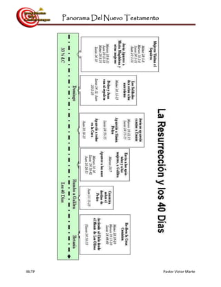 Panorama Del Nuevo Testamento
IBLTP Pastor Victor Marte
 