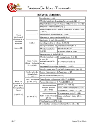 Panorama Del Nuevo Testamento
IBLTP Pastor Victor Marte
BOSQUEJO DE HECHOS
Pedro
comienza el
ministerio de la
iglesia en
Palestina
(caps.1-12)
_____________,
___________ y
______________
(1:1-9:31
Introducción (1:1-2)
Ministerio de Cristo después de la resurrección (1:3-11)
El período de espera por la llegada del Espíritu Sano (1:12-26)
El Espíritu Santo desciende (cap.2)
Curación de un lisiado y el resultante arresto de Pedro y Juan
(3:1-4:31)
La comunidad de los bienes (4:32-5:11)
El arresto de los doce apóstoles (5:12-42)
La elección de los 7 diáconos (6:1-7)
Arresto y martirio de Esteban (6:8-7:60)
La dispersión de los creyentes de Jerusalén (8:1-4)
Ministerio de Felipe
(8:5-40)
En Samaria (8:5-25)
El eunuco etíope (8:26-40)
La conversión de Saulo (9:1-31)
Hasta Fenicia,
Chipre y Antioquía
(9:32-12:25)
Ministerio de Pedro en
la costa del
Mediterráneo (9:32-
11:18)
A Eneas y Dorcas (9:32-43)
A Cornelio (10:1-11:18)
La nueva iglesia gentil en Antioquía (11:19-30)
Herodes: su persecución de la iglesia y su muerte (cap.12)
Pablo y la
expansión de la
iglesia desde
Antioquía hasta
Roma
(caps 13-18)
Por la región de
Frigia y Galacia
(13:1-15:35
Primer viaje misionero de Pablo (caps 13-14)
El Concilio de Jerusalén (15:1-35)
Pasa a Macedonia
(15:36-21:16)
Segundo viaje misionero de Pablo (15:36-18:22)
Tercer viaje misionero de Pablo (18:23-21:16)
_____________
(21:17-28:31)
Encarcelamiento de
Pablo en Jerusalén
(21:17-23:35)
Arresto (21:17-22:29)
Juicio ante el sanedrín (22:30-23:11)
Trasferencia a Cesarea (23:12-35)
Encarcelamiento de
Pablo en Cesarea (caps
24-26)
El proceso ante Festo (25:1-12)
Juicio ante Festo y Agripa (25:13-
26:32)
Viaje hacia Roma ( 27:1-28:15)
Dos años bajo arresto domiciliario en Roma (28:16-31)
 
