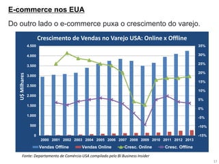 17 
E-commerce nos EUA 
Do outro lado o e-commerce puxa o crescimento do varejo. 
-15% 
-10% 
-5% 
0% 
5% 
10% 
15% 
20% 
25% 
30% 
35% 
0 
500 
1.000 
1.500 
2.000 
2.500 
3.000 
3.500 
4.000 
4.500 
2000 
2001 
2002 
2003 
2004 
2005 
2006 
2007 
2008 
2009 
2010 
2011 
2012 
2013 
U$ Milhares 
Crescimento de Vendas no Varejo USA: Online x Offline 
Vendas Offline 
Vendas Online 
Cresc. Online 
Cresc. Offline 
Fonte: Departamento de Comércio USA compilado pelo BI Business Insider  
