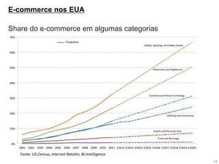 19 
Fonte: US Census, Internet Retailer, BI Intelligence 
E-commerce nos EUA 
Share do e-commerce em algumas categorias  