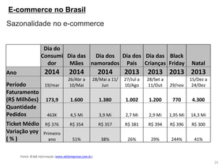 E-commerce no Brasil 
Fonte: E-bit Informação (www.ebitempresa.com.br) 
Sazonalidade no e-commerce 
25 
Dia do Consumidor 
Dia das Mães 
Dia dos namorados 
Dia dos Pais 
Dia das Crianças 
Black Friday 
Natal 
Ano 
2014 
2014 
2014 
2013 
2013 
2013 
2013 
Período 
19/mar 
26/Abr a 10/Mai 
28/Mai a 11/ Jun 
27/Jul a 10/Ago 
28/Set a 11/Out 
29/nov 
15/Dez a 24/Dez 
Faturamento 
(R$ Milhões) 
173,9 
1.600 
1.380 
1.002 
1.200 
770 
4.300 
Quantidade Pedidos 
463K 
4,5 Mi 
3,9 Mi 
2,7 Mi 
2,9 Mi 
1,95 Mi 
14,3 Mi 
Ticket Médio 
R$ 376 
R$ 354 
R$ 357 
R$ 381 
R$ 394 
R$ 396 
R$ 300 
Variação yoy ( % ) 
Primeiro ano 
51% 
38% 
26% 
29% 
244% 
41%  