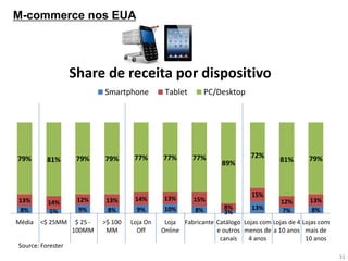 M-commerce nos EUA 
31 
8% 
5% 
9% 
8% 
9% 
10% 
8% 
3% 
13% 
7% 
8% 
13% 
14% 
12% 
13% 
14% 
13% 
15% 
8% 
15% 
12% 
13% 
79% 
81% 
79% 
79% 
77% 
77% 
77% 
89% 
72% 
81% 
79% 
Média 
<$ 25MM 
$ 25 - 
100MM 
>$ 100 
MM 
Loja On 
Off 
Loja 
Online 
Fabricante 
Catálogo 
e outros 
canais 
Lojas com 
menos de 
4 anos 
Lojas de 4 
a 10 anos 
Lojas com 
mais de 
10 anos 
Share de receita por dispositivo 
Smartphone 
Tablet 
PC/Desktop 
Source: Forester  