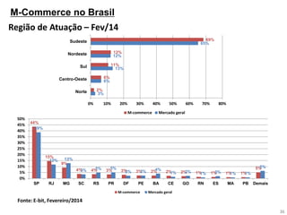 M-Commerce no Brasil 
36 
Região de Atuação – Fev/14 
Fonte: E-bit, Fevereiro/2014 
69% 
12% 
11% 
6% 
2% 
65% 
12% 
13% 
6% 
3% 
0% 
10% 
20% 
30% 
40% 
50% 
60% 
70% 
80% 
Sudeste 
Nordeste 
Sul 
Centro-Oeste 
Norte 
M-commerce 
Mercado geral 
44% 
15% 
9% 
4% 
4% 
3% 
3% 
3% 
2% 
2% 
2% 
1% 
1% 
1% 
1% 
5% 
39% 
12% 
13% 
3% 
5% 
5% 
2% 
2% 
4% 
1% 
2% 
1% 
2% 
1% 
1% 
6% 
0% 
5% 
10% 
15% 
20% 
25% 
30% 
35% 
40% 
45% 
50% 
SP 
RJ 
MG 
SC 
RS 
PR 
DF 
PE 
BA 
CE 
GO 
RN 
ES 
MA 
PB 
Demais 
M-commerce 
Mercado geral  