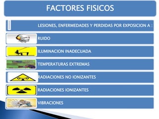 FACTORES FISICOS
LESIONES, ENFERMEDADES Y PERDIDAS POR EXPOSICION A :
RUIDO
ILUMINACION INADECUADA
TEMPERATURAS EXTREMAS
RADIACIONES NO IONIZANTES
RADIACIONES IONIZANTES
VIBRACIONES

 