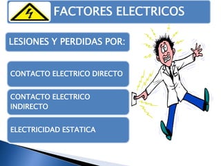 FACTORES ELECTRICOS
LESIONES Y PERDIDAS POR:
CONTACTO ELECTRICO DIRECTO
CONTACTO ELECTRICO
INDIRECTO
ELECTRICIDAD ESTATICA

 