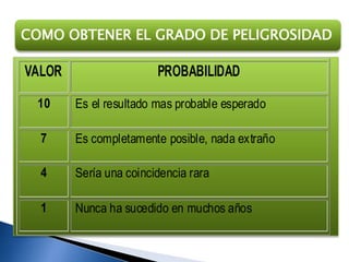 COMO OBTENER EL GRADO DE PELIGROSIDAD

VALOR

PROBABILIDAD

10

Es el resultado mas probable esperado

7

Es completamente posible, nada extraño

4

Sería una coincidencia rara

1

Nunca ha sucedido en muchos años

 