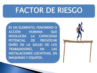 FACTOR DE RIESGO
ES UN ELEMENTO, FENOMENO O
ACCIÒN
HUMANA
QUE
INVOLUCRA LA CAPACIDAD
POTENCIAL
DE
PROVOCAR
DAÑO EN LA SALUD DE LOS
TRABAJADORES,
EN
LAS
INSTALACIONES LOCATIVAS, EN
MAQUINAS Y EQUIPOS.

 