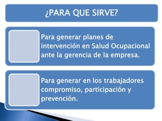 ¿PARA QUE SIRVE?
Para generar planes de
intervención en Salud Ocupacional
ante la gerencia de la empresa.

Para generar en los trabajadores
compromiso, participación y
prevención.

 
