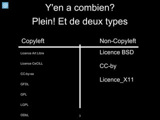 Y'en a combien?
        Plein! Et de deux types
Copyleft                Non-Copyleft
Licence Art Libre       Licence BSD
Licence CeCILL
                        CC-by
CC-by-sa

                        Licence_X11
GFDL


GPL


LGPL


ODbL                3
 