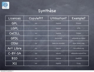 Synthèse
             Licences     Copyleft?     Utilisation?       Exemple?
                   GPL       oui              logiciel            Emacs


                  LGPL       oui              logiciel             GTK


               CeCILL        oui              logiciel            Coban


                  GFDL       oui            document        wikipedia au début


                  ODbl       oui         base de données     open street map


            Art Libre        oui              oeuvre          voir artlibre.org


             C-BY-SA         oui              oeuvre       wikipedia aujourd’hui


                   BSD       oui              logiciel           freeBSD


                    X11      oui              logiciel             X.org



mercredi 23 novembre 11
 