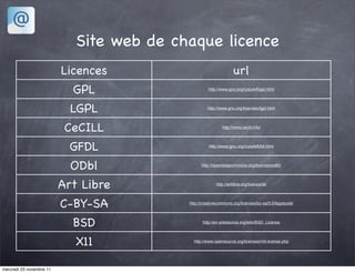 Site web de chaque licence
                          Licences                                 url
                            GPL                      http://www.gnu.org/copyleft/gpl.html




                            LGPL                    http://www.gnu.org/licenses/lgpl.html




                           CeCILL                           http://www.cecill.info/




                            GFDL                     http://www.gnu.org/copyleft/fdl.html




                            ODbl                 http://opendatacommons.org/licenses/odbl/




                          Art Libre                      http://artlibre.org/licence/lal




                          C-BY-SA          http://creativecommons.org/licenses/by-sa/3.0/legalcode




                            BSD                  http://en.wikisource.org/wiki/BSD_License




                             X11             http://www.opensource.org/licenses/mit-license.php




mercredi 23 novembre 11
 