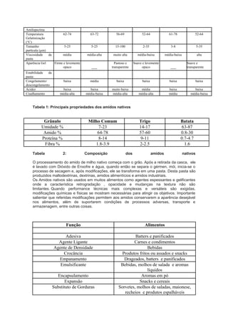 Amilopectina
Temperatura
Gelatinização
(°C)
62-74 63-72 56-69 52-64 61-78 52-64
Tamanho
partícula (µm)
5-25 5-25 15-100 2-35 3-8 5-35
Viscosidade da
pasta
média média-alta muito alta média-baixa média-baixa alta
Aparência Gel Firme e levemente
opaco -----
Pastoso e
transparente
Suave e levemente
opaco -----
Suave e
transparente
Estabilidade da
pasta:
Congelamento/
descongelamento
baixa média baixa baixa baixa baixa
Acidez baixa baixa muito baixa média baixa baixa
Cisalhamento média-alta média-baixa média-alta média-alta média média-baixa
Tabela 1: Principais propriedades dos amidos nativos
Grânulo Milho Comum Trigo Batata
Umidade % 7-23 14-17 63-87
Amido % 64-78 57-60 0.8-30
Proteína % 8-14 9-11 0.7-4.7
Fibra % 1.8-3.9 2-2.5 1.6
Tabela 2: Composição dos amidos nativos
O processamento do amido de milho nativo começa com o grão. Após a retirada da casca, ele
é lavado com Dióxido de Enxofre e água, quando então se separa o gérmen, mói, inicia-se o
processo de secagem e, após modificações, ele se transforma em uma pasta. Desta pasta são
produzidos maltodextrinas, dextrinas, amidos alimentícios e amidos industriais.
Os Amidos nativos são usados em muitos alimentos como agentes espessantes e gelificantes
onde a característica retrogradação , opacidade e mudanças na textura não são
limitantes. Quando performance técnicas mais complexas e versáteis são exigidas,
modificações químicas e físicas se mostram necessárias para atingir os objetivos. Importante
salientar que referidas modificações permitem aos amidos conservarem a aparência desejável
nos alimentos, além de suportarem condições de processos adversas, transporte e
armazenagem, entre outras coisas.
Função Alimentos
Adesiva Batters e panificados
Agente Ligante Carnes e condimentos
Agente de Densidade Bebidas
Crocância Produtos fritos ou assados e snacks
Empanamento Drageados, batters e panificados
Emulsificante Bebidas, molhos de salada e aromas
líquidos
Encapsulamento Aromas em pó
Expansão Snacks e cereais
Substituto de Gorduras Sorvetes, molhos de saladas, maionese,
recheios e produtos espalháveis
 