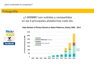 ¿Qué contenidos se comparten?
Fotografía
¡¡1.800MM!! son subidas y compartidas
en las 5 principales plataformas cada día.
 