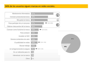 84% de los usuarios siguen marcas en redes sociales.
 