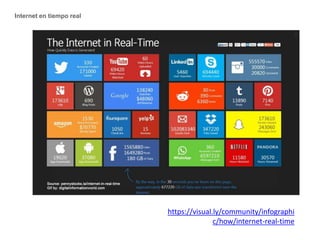 https://visual.ly/community/infographi
c/how/internet-real-time
Internet en tiempo real
 