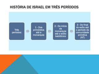 HISTÓRIA DE ISRAEL EM TRÊS PERÍODOS
Três
períodos:
1 - Dos
primórdios
até a
monarquia
2 - Do início
da
monarquia
até o exílio
babilônico
3 - Do final
do exílio até
o período da
comunidade
primitiva
(NT)
