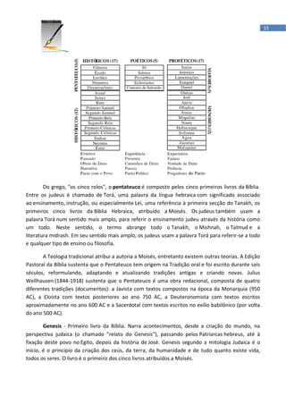 15




        Do grego, "os cinco rolos", o pentateuco é composto pelos cinco primeiros livros da Bíblia.
Entre os judeus é chamado de Torá, uma palavra da língua hebraica com significado associado
ao ensinamento, instrução, ou especialmente Lei, uma referência à primeira secção do Tanakh, os
primeiros cinco livros da Bíblia Hebraica, atribuído a Moisés. Os judeus também usam a
palavra Torá num sentido mais amplo, para referir o ensinamento judeu através da história como
um todo. Neste sentido, o termo abrange todo o Tanakh, o Mishnah, o Talmud e a
literatura midrash. Em seu sentido mais amplo, os judeus usam a palavra Torá para referir-se a todo
e qualquer tipo de ensino ou filosofia.

       A Teologia tradicional atribui a autoria a Moisés, entretanto existem outras teorias. A Edição
Pastoral da Bíblia sustenta que o Pentateuco tem origem na Tradição oral e foi escrito durante seis
séculos, reformulando, adaptando e atualizando tradições antigas e criando novas. Julius
Wellhausen (1844-1918) sustenta que o Pentateuco é uma obra redacional, composta de quatro
diferentes tradições (documentos): a Javista com textos compostos na época da Monarquia (950
AC), a Eloísta com textos posteriores ao ano 750 AC, a Deuteronomista com textos escritos
aproximadamente no ano 600 AC e a Sacerdotal com textos escritos no exílio babilônico (por volta
do ano 500 AC).

        Genesis - Primeiro livro da Bíblia. Narra acontecimentos, desde a criação do mundo, na
perspectiva judaica (o chamado "relato do Genesis"), passando pelos Patriarcas hebreus, até à
fixação deste povo no Egito, depois da história de José. Genesis segundo a mitologia Judaica é o
início, é o principio da criação dos ceús, da terra, da humanidade e de tudo quanto existe vida,
todos os seres. O livro é o primeiro dos cinco livros atribuídos a Moisés.
 