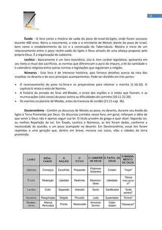 16




       Êxodo - O livro conta a história da saída do povo de Israel do Egito, onde foram escravos
durante 400 anos. Narra o nascimento, a vida e o ministério de Moisés diante do povo de Israel,
bem como o estabelecimento da Lei e a construção do Tabernáculo. Mostra o início de um
relacionamento entre o povo recém-saído do Egito e Deus através de uma aliança proposta pelo
próprio Deus. É a organização do Judaísmo.
       Levítico - Basicamente é um livro teocrático, isto é, tem caráter legislativo; apresenta em
seu texto o ritual dos sacrifícios, as normas que diferenciam o puro do impuro, a lei da santidade e
o calendário religioso entre outras normas e legislações que regulariam a religião.
        Números - Este livro é de interesse histórico, pois fornece detalhes acerca da rota dos
israelitas no deserto e de seus principais acampamentos. Pode ser dividido em três partes:

•   O recenseamento do povo no Sinai e os preparativos para retomar a marcha (1-10:10). O
    capítulo 6 relata o voto de Nazireu.
•   A história da jornada do Sinai até Moabe, o envio dos espiões e o relato que fizeram, e as
    murmurações (oito vezes) do povo contra as dificuldades do caminho (10:11-21:20).
•   Os eventos na planície de Moabe, antes da travessia do Jordão (21:21-cap. 36).

        Deuteronômio - Contém os discursos de Moisés ao povo, no deserto, durante seu êxodo do
Egito à Terra Prometida por Deus. Os discursos contidos nesse livro, em geral, reforçam a idéia de
que servir a Deus não é apenas seguir sua lei. O título provém do grego e quer dizer: Segunda Lei,
ou melhor, Repetição da Lei. Em Êxodo, Levítico e Números, as leis foram dadas, conforme a
necessidade da ocasião, a um povo acampado no deserto. Em Deuteronômio, essas leis foram
repetidas a uma geração que, dentro em breve, moraria nas casas, vilas e cidades da terra
prometida.
 