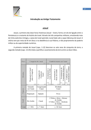 17




                              Introdução ao Antigo Testamento



                                               JOSUÉ

        Josué, o primeiro dos doze livros históricos (Josué – Ester), forma um elo de ligação entre o
Pentateuco e o restante da história de Israel. Através de três campanhas militares, envolvendo mais
de trinta exércitos inimigos, o povo de Israel aprende crucial lição sob a capaz liderança de Josué: A
vitória vem por meio da fé em Deus e na obediência à sua Palavra, e não propriamente do poderio
militar ou da superioridade numérica.

      A primeira metade de Josué (caps. 1-12) descreve os sete anos de conquista da terra; a
segunda metade (caps. 13-24) relata a partilha e assentamento da terra entre as doze tribos.
 