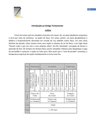 18




                            Introdução ao Antigo Testamento

                                            JUÍZES

        O livro de Juízes está em completo contraste com Josué. Ali, um povo obediente conquistou
a terra por meio da confiança no poder de Deus. Em Juízes, porém, um povo desobediente e
idólatra é frequentemente derrotado em virtude de sua rebelião contra Deus. Em sete ciclos
distintos de pecado, Juízes mostra como uma nação se afastou da Lei de Deus, e em lugar disso
“fizeram tudo o que era reto a seus próprios olhos” (21.25). Resultado: corrupção de dentro e
opressão de fora. De tempos em tempos Deus suscita campeões militares para despedaçar o jugo
da escravidão e restaurar a nação ao culto puro. Mas assim que o “ciclo de pecado” recomeça, a
temperatura espiritual da nação imediatamente se torna mais fria.




                 .
 
