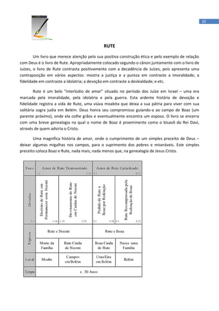 20




                                            RUTE

        Um livro que merece atenção pela sua positiva construção ética e pelo exemplo de relação
com Deus é o livro de Rute. Apropriadamente colocado segundo o cânon juntamente com o livro de
Juízes, o livro de Rute contrasta positivamente com a decadência de Juízes, pois apresenta uma
contraposição em vários aspectos: mostra a justiça e a pureza em contraste a imoralidade; a
fidelidade em contraste a idolatria; a devoção em contraste a deslealdade; e etc.

        Rute é um belo “interlúdio de amor” situado no período dos Juíze em Israel – uma era
marcada pela imoralidade, pela idolatria e pela guerra. Esta ardente história de devoção e
fidelidade registra a vida de Rute, uma viúva moabita que deixa a sua pátria para viver com sua
solitária sogra judia em Belém. Deus honra seu compromisso guiando-a ao campo de Boaz (um
parente próximo), onde ela colhe grãos e eventualmente encontra um esposo. O livro se encerra
com uma breve genealogia na qual o nome de Boaz é proeminente como o bisavô do Rei Davi,
através de quem adviria o Cristo.

       Uma magnífica história de amor, onde o cumprimento de um simples preceito de Deus –
deixar algumas migalhas nos campos, para o suprimento dos pobres e miseráveis. Este simples
preceito coloca Boaz e Rute, nada mais, nada menos que, na genealogia de Jesus Cristo.
 