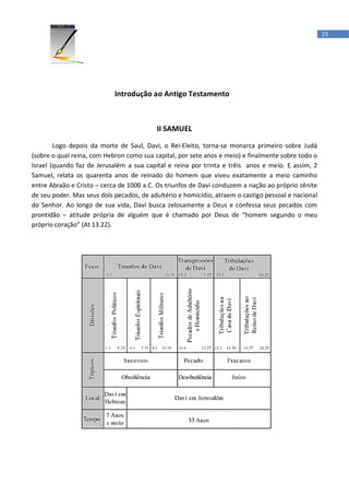 23




                            Introdução ao Antigo Testamento



                                          II SAMUEL

        Logo depois da morte de Saul, Davi, o Rei-Eleito, torna-se monarca primeiro sobre Judá
(sobre o qual reina, com Hebron como sua capital, por sete anos e meio) e finalmente sobre todo o
Israel (quando faz de Jerusalém a sua capital e reina por trinta e trêis anos e meio. E assim, 2
Samuel, relata os quarenta anos de reinado do homem que viveu exatamente a meio caminho
entre Abraão e Cristo – cerca de 1000 a.C. Os triunfos de Davi conduzem a nação ao próprio zênite
de seu poder. Mas seus dois pecados, de adultério e homicídio, atraem o castigo pessoal e nacional
do Senhor. Ao longo de sua vida, Davi busca zelosamente a Deus e confessa seus pecados com
prontidão – atitude própria de alguém que é chamado por Deus de “homem segundo o meu
próprio coração” (At 13.22).
 