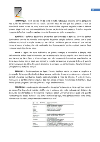 29




        HABACUQUE – Bem peto do fim do reino de Judá, Habacuque pergunta a Deus porque ele
não cuida da perversidade de sua nação. Quando Deus lhe diz que está prestes a usar os
babilônicos como a vara de juízo, Habacuque formula uma segunda pergunta: Como o Senhor
poderia julgar Judá pela instrumentalidade de uma nação ainda mais perversa ? Após a segunda
resposta do Senhor, o profeta exalta o nome de Deus por seu poder e propósitos.

       SOFONIAS – Sofonias desenvolve em termos bem definidos os tema da vinda do Senhor
como sendo um dia de pavoroso juízo seguido de grande benção. Sofonias começa com o juízo
iminente sobre Judá e amplia seu escopo para incluir também os gentios. Umas vez que Judá se
recusa a buscar o Senhor, ele está condenado. Um Remanescente, porém, exultará quando Deus
restaurar os destino de seu povo.

        AGEU – Depois do exílio babilônico, os judeus começas a reconstruir o templo, mas
deixaram que a obra fosse interrompida para a reconstrução de suas próprias casas. Em virtude de
seu fracasso de dar a Deus o primeiro lugar, eles não estavam desfrutando de suas bênçãos na
terra. Ageu insiste com o povo para concluir o templo, porquanto a promessa de Deus é que ele
seria impregnado de glória. Depois de disciplinar o povo por sua contaminação, Ageu termina com
uma promessa de futura benção.

       ZACARIAS – Contemporâneo de Ageu, Zacarias também exorta os judeus a completar a
construção do templo. O método de Zacarias para motivá-los é o do encorajamento – o templo é
central à herança espiritual de Israel e está relacionado à vinda do Messias. A série de visões,
mensagens e bordões oferece algumas das mais claras profecias messiânicas da Escritura. Deus
revela que seu programa para seu povo está longe de ser concluído.

       MALAQUIAS – Ao tempo do último profeta do Antigo Testamento, o clima espiritual e moral
do povo esfria. Seu culto é insípido e indiferente e, visto que eles estão cada vez mais distantes de
Deus, são caracterizados por transigência religiosa e social. Um terrível dia de juízo virá quando
“todo arrogante e cada malfeitor será palha” destinada ao fogo, “mas para aquele que teme o meu
nome nascerá o sol da justiça trazendo cura em suas asas”.
 