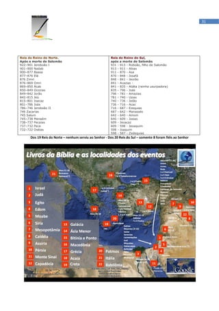 31




Reis do Reino do Norte.                                 Reis do Reino do Sul,
Após a morte de Salomão                                 após a morte de Salomão
922–901 Jeroboão I                                      931 - 913 - Roboão, filho de Salomão
901–900 Nadab                                           913 - 911 - Abias
900–877 Baasa                                           911 - 870 - Asa
877–876 Elá                                             870 - 848 - Josafá
876 Zimri                                               848 - 841 - Jeorão
876–869 Omri                                            841 - Acazias -
869–850 Acab                                            841 - 835 - Atália (rainha usurpadora)
850–849 Ocozias                                         835 - 796 - Joás
849–842 Jorão                                           796 - 781 - Amazias
842–815 Jeú                                             781 - 740 - Uzias
815–801 Joacaz                                          740 - 736 - Jotão
801–786 Joás                                            736 - 716 - Acaz
786–746 Jeroboão II                                     716 - 687 - Ezequias
746 Zacarias                                            687 - 642 - Manassés
745 Salum                                               642 - 640 - Amom
745–738 Menaém                                          640 - 609 - Josias
738–737 Pecaías                                         609 - Jeoacaz
737–732 Peca                                            609 - 598 - Jeoaquim
732–722 Oséias                                          598 - Joaquim
                                                        598 - 587 - Zedequias
     Dos 19 Reis do Norte – nenhum serviu ao Senhor - Dos 20 Reis do Sul – somente 8 foram fiéis ao Senhor
 