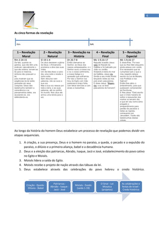 6




As cinco formas da revelação




   1 – Revelação                2 – Revelação             3 – Revelação na               4 – Revelação                 5 – Revelação
       Moral                       Natural                     História                       Final                       Especial
Rm 2:14-15                    Sl 19:1-4                   Dt 26:7-8                   Mc 1:9,16-17                  Mc 1:9,16-17
De fato, quando os            Os céus declaram a glória   Então clamamos ao           Naquela ocasião Jesus         E disse-lhes: "Foi isso
gentios, que não têm a lei,   de Deus; o firmamento       Senhor, ao Deus dos         veio de Nazaré da             que eu lhes falei enquanto
praticam naturalmente o       proclama a obra das suas    nossos antepassados, e o    Galiléia e foi batizado por   ainda estava com vocês:
que ela ordena, tornam-se     mãos.                       Senhor ouviu a nossa voz    João no Jordão.               Era necessário que se
lei para si mesmos,           Um dia fala disso a outro   e viu o nosso sofrimento,   Andando à beira do mar        cumprisse tudo o que a
embora não possuam a          dia; uma noite o revela a   a nossa fadiga e a          da Galiléia, Jesus viu        meu respeito estava
lei;                          outra noite.                opressão que sofríamos.     Simão e seu irmão André       escrito na Lei de Moisés,
pois mostram que as           Sem discurso nem            Por isso o Senhor nos       lançando redes ao mar,        nos Profetas e nos
exigências da lei estão       palavras, não se ouve a     tirou do Egito com mão      pois eram pescadores.         Salmos".
gravadas em seus              sua voz.                    poderosa e braço forte,     E disse Jesus: "Sigam-        Então lhes abriu o
corações. Disso dão           Mas a sua voz ressoa por    com feitos temíveis e com   me, e eu os farei             entendimento, para que
testemunho também a           toda a terra, e as suas     sinais e maravilhas.        pescadores de homens".        pudessem compreender
consciência e os              palavras, até os confins                                                              as Escrituras.
pensamentos deles, ora        do mundo. Nos céus ele                                                                E lhes disse: "Está escrito
acusando-os, ora              armou uma tenda para o                                                                que o Cristo haveria de
defendendo-os.                sol,                                                                                  sofrer e ressuscitar dos
                                                                                                                    mortos no terceiro dia,
                                                                                                                    e que em seu nome seria
                                                                                                                    pregado o
                                                                                                                    arrependimento para
                                                                                                                    perdão de pecados a
                                                                                                                    todas as nações,
                                                                                                                    começando por
                                                                                                                    Jerusalém. Vocês são
                                                                                                                    testemunhas destas
                                                                                                                    coisas.




Ao longo da história do homem Deus estabelece um processo de revelação que podemos dividir em
etapas sequenciais.

     1. A criação, a sua presença, Deus e o homem no paraíso, a queda, o pecado e a expulsão do
        paraíso, o dilúvio e a primeira aliança, babel e a decadência humana.
     2. Deus e a eleição dos patriarcas, Abraão, Isaque, Jacó e José, estabelecimento do povo cativo
        no Egito e Moisés.
     3. Moisés lidera a saída do Egito.
     4. Moisés recebe o projeto de nação através das tábuas da lei.
     5. Deus estabelece através das celebrações do povo hebreu o credo histórico.



                                            Patriarcas -                                      O Sinai - Lei           As celabrações e
             Criação - Queda -                                    Moisés - Exodo
                                          Abraão - Isaque -                                     Mosaica               festas de Israel -
              Dilúvio - Babel                                      (saida 1-19)
                                             Jacó - José                                       (projetos)              Credo histórico
 