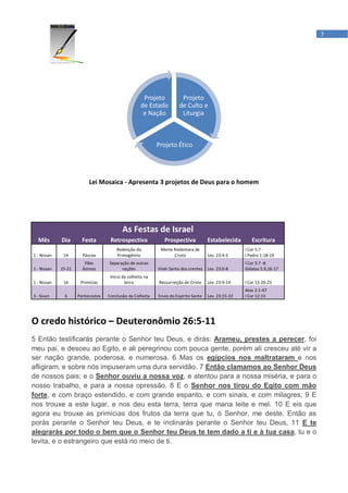 7




                                                      Projeto          Projeto
                                                     de Estado        de Culto e
                                                      e Nação          Liturgia



                                                            Projeto Ético




                          Lei Mosaica - Apresenta 3 projetos de Deus para o homem




                                          As Festas de Israel
  Mês        Dia       Festa        Retrospectiva              Prospectiva            Estabelecida       Escritura
                                       Redenção do           Morte Redentora de                       I Cor 5:7 -
1 - Nissan    14       Páscoa          Primogênito                 Cristo             Lev. 23:4-5     I Pedro 1:18-19
                        Pães       Separação de outras                                                I Cor 5:7 -8
1 - Nissan   15-21     Ázimos            nações             Viver Santo dos crentes   Lev. 23:6-8     Gálatas 5.9,16-17
                                    Início da colheita na
1 - Nissan    16      Primícias             terra           Ressurreição de Cristo    Lev. 23:9-14    I Cor 15:20-23
                                                                                                      Atos 2:1-47
3 - Sivan     6      Pentecostes   Conclusão da Colheita    Envio do Espírito Santo   Lev. 23:15-22   I Cor 12:13




O credo histórico – Deuteronômio 26:5-11
5 Então testificarás perante o Senhor teu Deus, e dirás: Arameu, prestes a perecer, foi
meu pai, e desceu ao Egito, e ali peregrinou com pouca gente, porém ali cresceu até vir a
ser nação grande, poderosa, e numerosa. 6 Mas os egípcios nos maltrataram e nos
afligiram, e sobre nós impuseram uma dura servidão. 7 Então clamamos ao Senhor Deus
de nossos pais; e o Senhor ouviu a nossa voz, e atentou para a nossa miséria, e para o
nosso trabalho, e para a nossa opressão. 8 E o Senhor nos tirou do Egito com mão
forte, e com braço estendido, e com grande espanto, e com sinais, e com milagres; 9 E
nos trouxe a este lugar, e nos deu esta terra, terra que mana leite e mel. 10 E eis que
agora eu trouxe as primícias dos frutos da terra que tu, ó Senhor, me deste. Então as
porás perante o Senhor teu Deus, e te inclinarás perante o Senhor teu Deus, 11 E te
alegrarás por todo o bem que o Senhor teu Deus te tem dado a ti e à tua casa, tu e o
levita, e o estrangeiro que está no meio de ti.
 