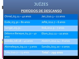JUÍZES
PERÍODOS DE DESCANSO
Otniel,Jz3.11 – 40 anos Jair,Jz10.3 – 22 anos
Eúde,Jz3.30 – 80 anos Jefté,Jz12.7 – 6 anos
Sangar,Jz3.31 - Ibsã,Jz12.9 – 7 anos
Débora e Baraque,Jz4.32 – 40
anos
Elom,Jz12.11 – 10 anos
Gideão,Jz8.28 – 40 anos Abdom,Jz12.14 – 8 anos
Abimeleque,Jz9.22 – 3 anos Sansão,Jz15.20 – 0 anos
Tola,Jz10.2 – 23 anos Total – 299 anos
 
