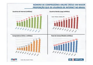 NÚMERO DE COMPRADORES ONLINE CRESCE EM MAIOR
                                               PROPORÇÃO QUE OS USUÁRIOS DE INTERNET NO BRASIL
Usuários de Internet (milhões)                                  Usuários Banda Larga (milhões)

                                                          110
                                                97 102                                                                 23
                                          91                      - Cabo, Wireless, Satélite. BPL                21
                                   81                                                                      19
                                                                                                     17
                            66                                                               14 15
                    54                                                            10 11
               45                                                             8
      32 35                                                              6




Compradores Online (milhões)                                      Total de Celular/Mobile (milhões)
                                                         69
                                                    63                                                                328
                                               58                                                               298
                                                                                                          271
                                                                                                    246
                                         43                                                 201 224
                                  31,9                                            151 174
                           23,4                                        100 120
                    17,6
       7   9,5 13,2




              Fonte: Ebit, Anatel e Teleco
 
