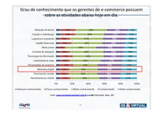 Grau de conhecimento que os gerentes de e-commerce possuem
            sobre as atividades abaixo hoje em dia.




              Fonte: www.ecommerceschool.com.br e e-bit Informação. Base: 282.



                                           56
 