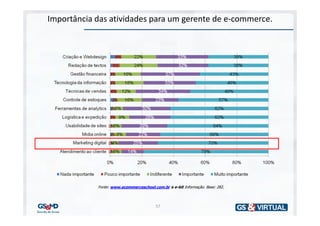 Importância das atividades para um gerente de e-commerce.




            Fonte: www.ecommerceschool.com.br e e-bit Informação. Base: 282.



                                         57
 