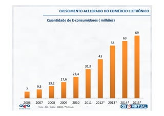 CRESCIMENTO ACELERADO DO COMÉRCIO ELETRÔNICO

                  Quantidade de E-consumidores ( milhões)


                                                                                   69
                                                                             63
                                                                       58


                                                                 43

                                                         31,9

                                                  23,4
                                   17,6
                   13,2
       9,5
 7


2006   2007        2008           2009           2010    2011   2012* 2013* 2014* 2015*
        Fonte – Ebit / Análise - GS&MD / * Estimado
 