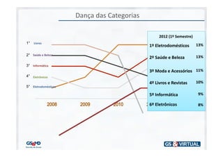 Dança das Categorias

                                                  2012 (1º Semestre)
1°   Livros
                                             1º Eletrodomésticos 13%
                                                        Eletrodomésticos 1°

2° Saúde e Beleza                                        Informática       2°
                                                                         13%
                                             2º Saúde e Beleza
3° Informática                                           Eletrônicos       3°
                                             3º Moda e Acessórios 11%
4° Eletrônicos                                          Saúde e Beleza     4°
                                             4º Livros e Revistas        10%
5° Eletrodomésticos                                                        5°

                                             5º Informática              9%

                                             6º Eletrônicos              8%
 