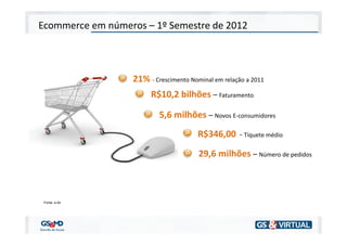 Ecommerce em números – 1º Semestre de 2012



                  21% - Crescimento Nominal em relação a 2011
                       R$10,2 bilhões – Faturamento

                          5,6 milhões – Novos E-consumidores
                                       R$346,00 - Tíquete médio
                                       29,6 milhões – Número de pedidos



 Fonte: e-bit
 