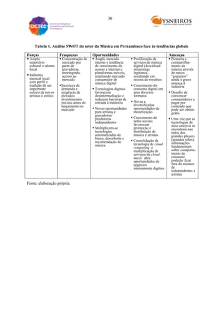 30

Tabela 1. Análise SWOT do setor da Música em Pernambuco face às tendências globais
Forças

 Amplo
repertório
cultural e talento
local
 Indústria
musical local
com perfil e
tradição de ser
importante
celeiro de novos
artistas e estilos

Fraquezas

Oportunidades

 Incerteza de
demanda e
exigência de
elevados
investimentos
iniciais antes do
lançamento no
mercado

 Tecnologias digitais
favorecem
desintermediação e
reduzem barreiras de
entrada à indústria

 Concentração de
mercado por
parte de
gravadoras,
restringindo
acesso ao
mercado

 Amplo mercado
interno e tendência
de crescimento do
acesso a internet e
plataformas móveis,
ampliando mercado
consumidor de
música digital

 Novas oportunidades
para artistas e
gravadoras/
produtoras
independentes
 Multiplicam-se
tecnologias
automatizadas de
busca, descoberta e
recomendação de
música

Fonte: elaboração própria.

 Proliferação de
serviços de música
digital (download/
streaming)
legítimos,
resultando em
receita de royalties
 Crescimento do
consumo digital em
seus diversos
formatos
 Novas e
diversificadas
oportunidades de
monetização
 Crescimento de
redes sociais
favorecem
promoção e
distribuição de
música e artistas
 Consolidação da
tecnologia de cloud
computing e
multiplicação de
serviços de cloud
music abre
oportunidades de
negócios
inteiramente digitais

Ameaças

 Pirataria e
compartilhamento de
música através
de meios
“gratuitos”
ainda é grave
ameaça à
indústria
 Desafio de
convencer
consumidores a
pagar por
conteúdo que
pode ser obtido
grátis
 Uma vez que as
tecnologias de
data analysis se
encontram nas
mãos dos
grandes players
(grandes selos),
informações
fundamentais
sobre comportamento de
consumo
poderão ficar
fora do alcance
de
independentes e
artistas

 