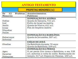 PROFETAS MENORES (12)
ANTIGO TESTAMENTO
 