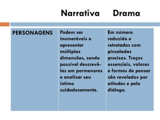PERSONAGENS Podem ser
inumeráveis e
apresentar
múltiplas
dimensões, sendo
possível descrevê-
las em pormenores
e analisar seu
íntimo
cuidadosamente.
Em número
reduzido e
retratadas com
pinceladas
precisas. Traços
essenciais, valores
e formas de pensar
são revelados por
atitudes e pelo
diálogo.
Narrativa Drama
 
