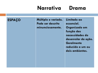 ESPAÇO Múltiplo e variado.
Pode ser descrito
minunciosamente.
Limitado ao
essencial.
Organizado em
função das
necessidades do
desenrolar da ação.
Geralmente
reduzido a um ou
dois ambientes.
Narrativa Drama
 