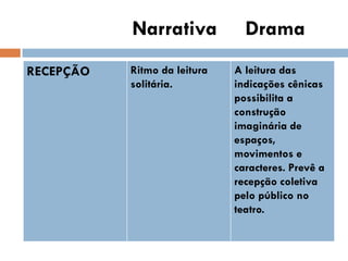 RECEPÇÃO Ritmo da leitura
solitária.
A leitura das
indicações cênicas
possibilita a
construção
imaginária de
espaços,
movimentos e
caracteres. Prevê a
recepção coletiva
pelo público no
teatro.
Narrativa Drama
 