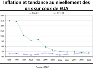 Inflation et tendance au nivellement des 
prix sur ceux de EUA 
Fuente: OCDE 
 